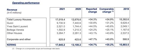 gucci financial figures|kering annual report 2022 pdf.